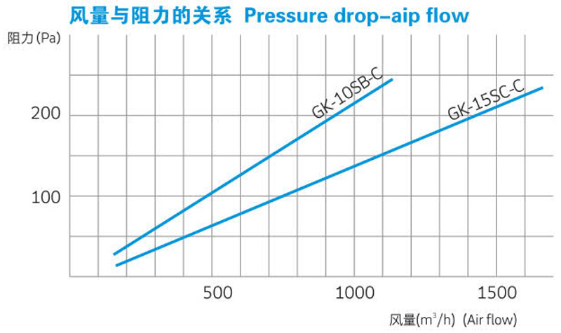 GK有隔板空氣過濾器